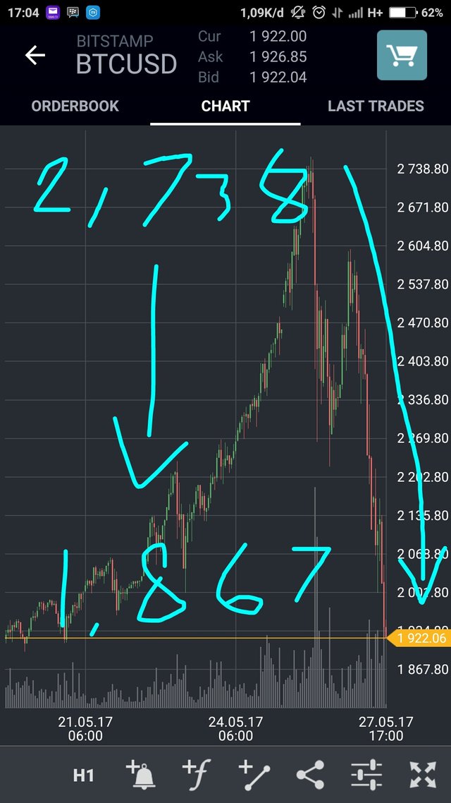 btc price going up but volume dropping