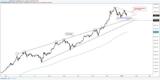 Cryptocurrency-Charts-Bitcoin-Litecoin-on-a-Similar-Course-PRtech_body_bitcoindailylogpricechart.png