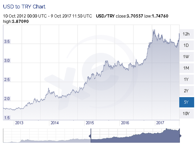 USDtoTurkishLira.png