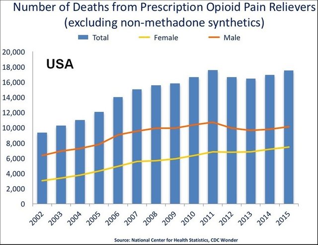 776px-US_timeline._Prescription_opioid_pain_reliever_deaths.jpg