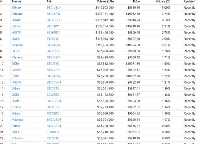 Screenshot-2017-11-28 Bitcoin (BTC) price, charts, market cap, and other metrics CoinMarketCap(1).png