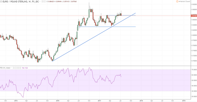 eurgbp 1 weekly nice shootign star at suport.PNG