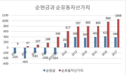 순현금과 순유동자산가치.JPG