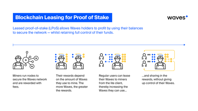 Blockchain leasing for Proof of Stake