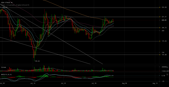 gdax-ethusd-Aug-03-2017-15-57-56.png