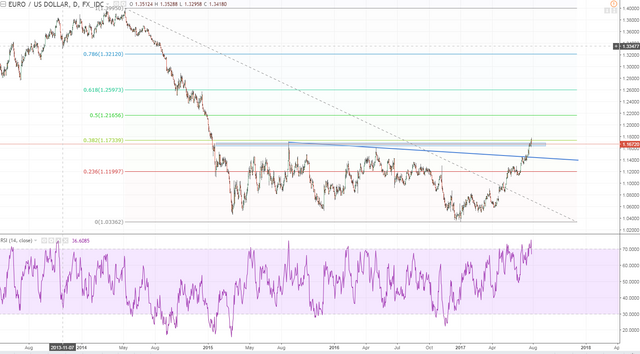 eurusd daily do you see where we are 38fib.PNG