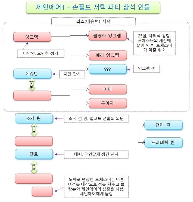 제인에어1-04-손필드저택_파티참석_등장인물.jpg