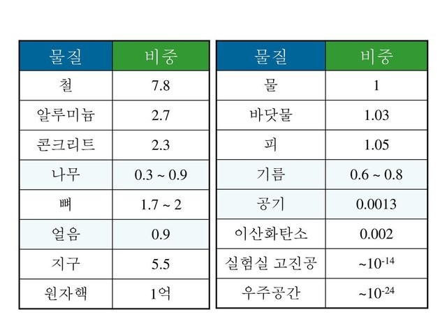 물질+비중+물질+비중+철+7.8+알루미늄+2.7+콘크리트+2.3+나무+0.3+_+0.9+뼈+1.7+_+2+얼음+0.9+지구.jpg