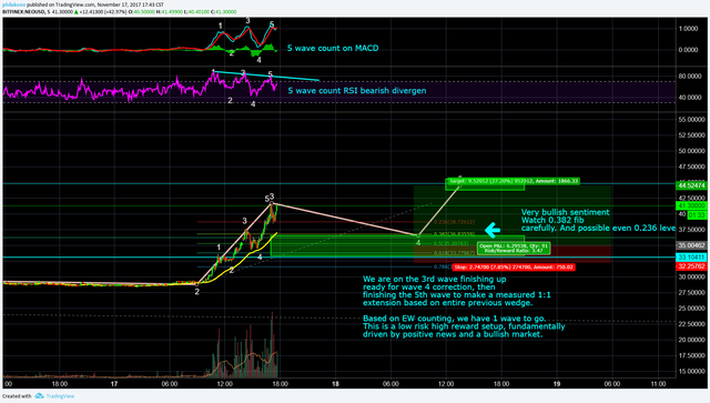 NEO   November 17   Technical Analysis   Long Entry   $33.35 TO $36.84, Target $44.52 2.png