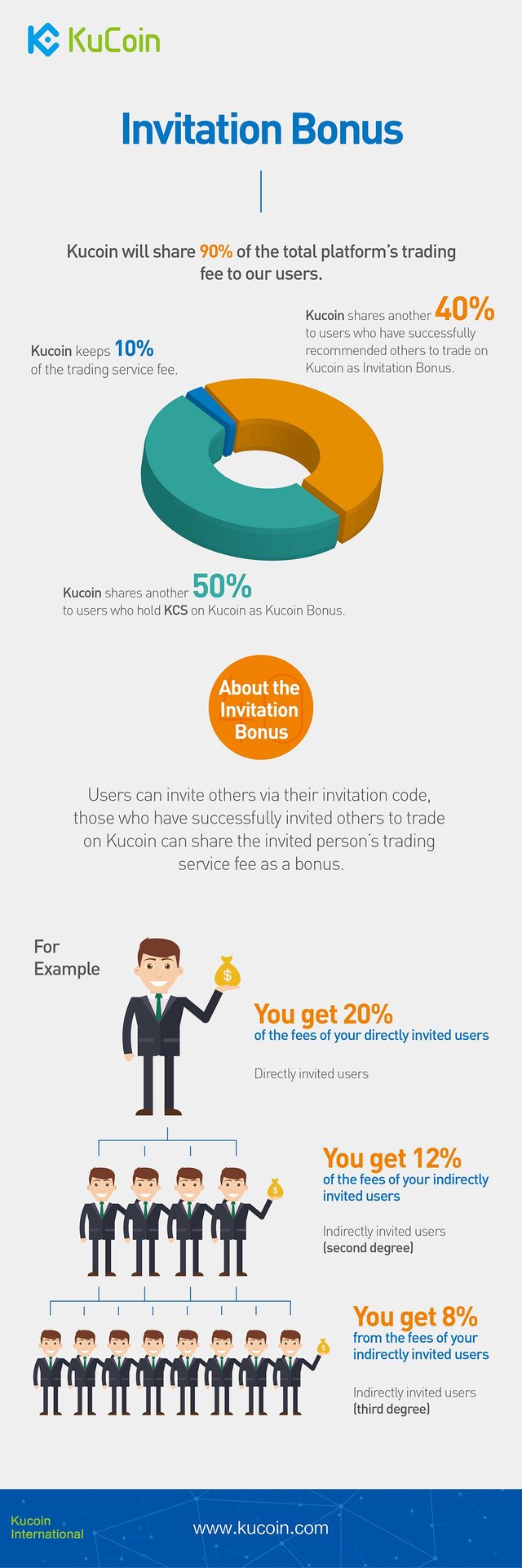 KuCoin Invitation Bonus Infographic