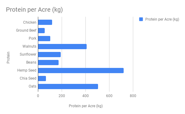 protein-acre.png