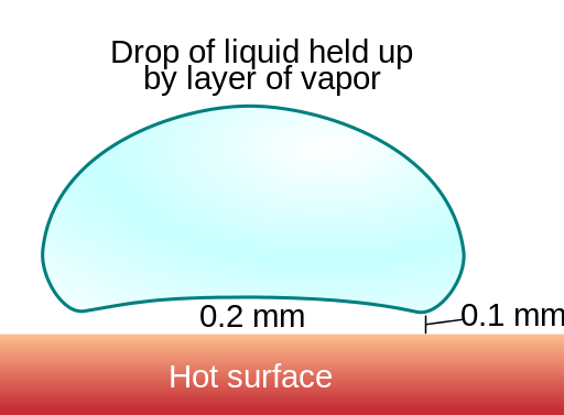 Leidenfrost droplet.svg