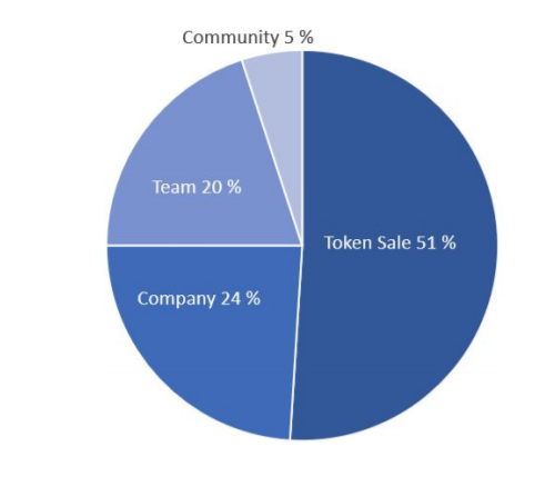 cashaa token distrib.PNG