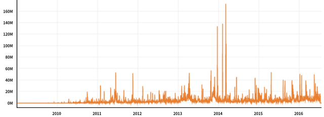 bitcoin-days-destoyed.png