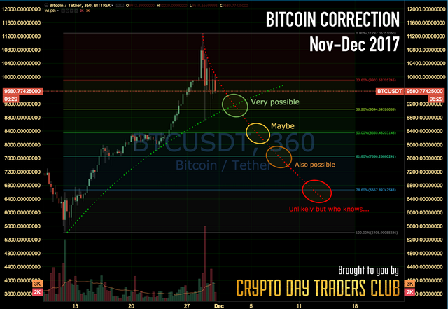 2017-11-30 Bitcoin Correction.png