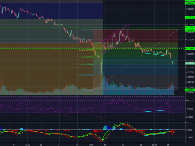 Binance:NEOBTC 2h