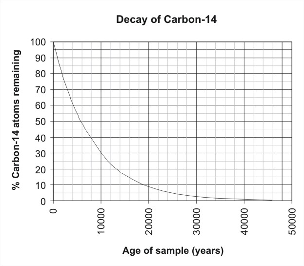 Radioactive_decay_of_Carbon-14.png