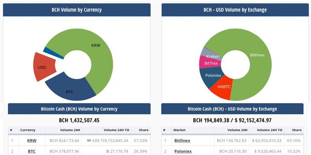 1509565703_422_Bitcoin-Cash-Markets-Surge-As-the-Pending-Hard-Fork-Approaches.jpg