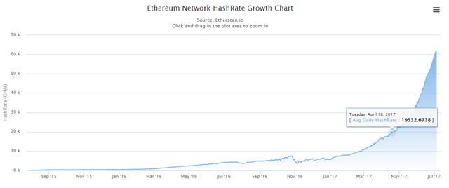 ethereum hash rate growth.png