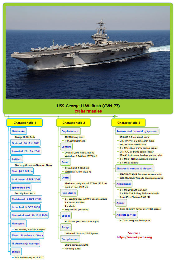 USS George H.W. Bush (CVN-77).png