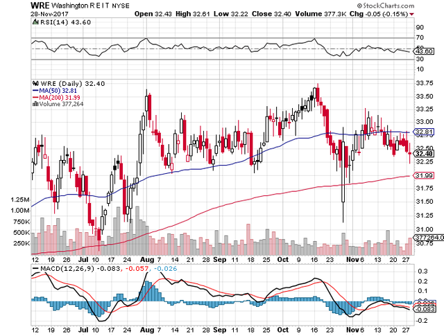 short-term-down-trend-sell-signal-for-stock-symbol-wre-as-of-11-29-2017.png