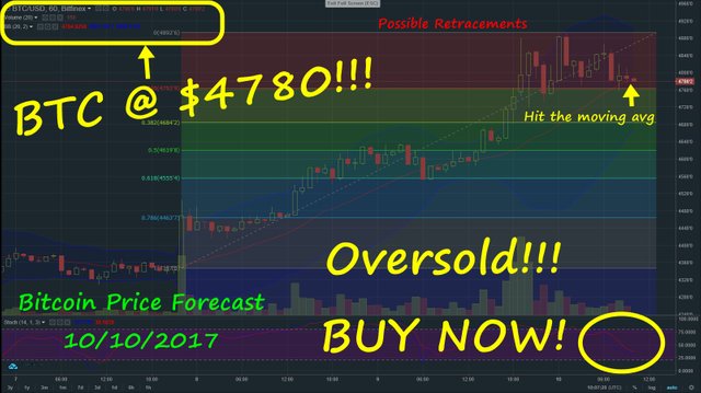 BTCforecast10102017.jpg