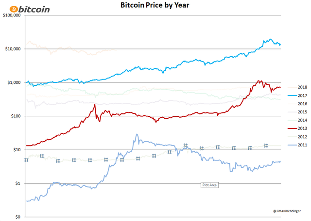 Bitcoin price by year 2011-13-17.png