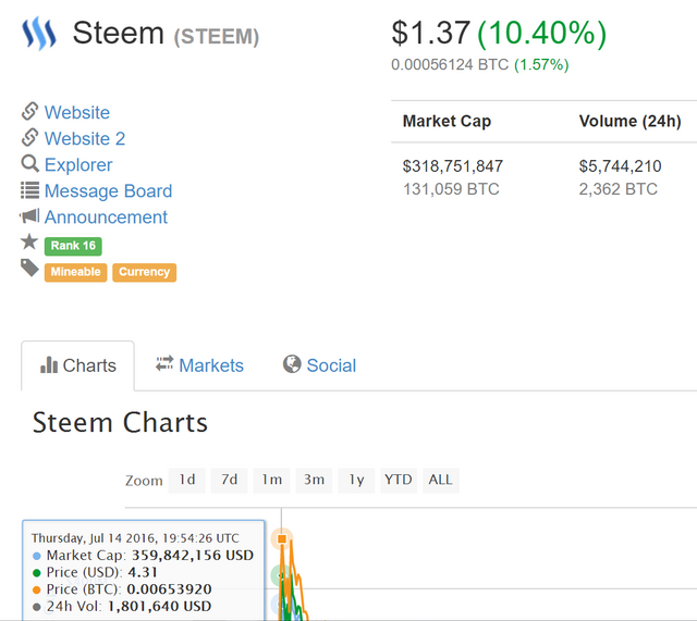steem market cap higher previously.png