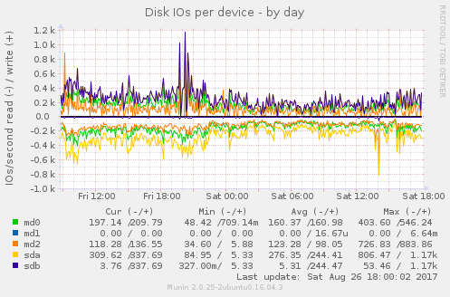 Disk IO/s