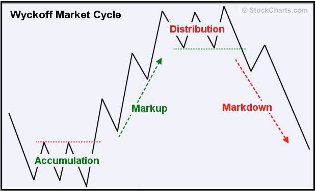 Wyckoff Theory — Steemit