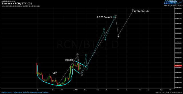 Rcn Coin Chart