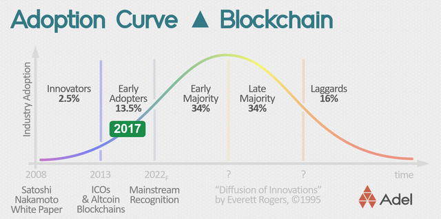 Adel - Opinion (9. From Blockchain Innovation to Ownership, Blockchain Adoption Curve).png