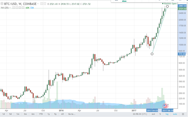 Bit Coin Weekly 01.png