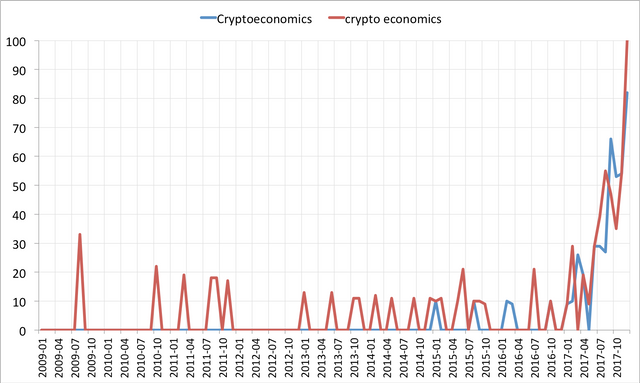 google-trend(cryptoeconomics).png