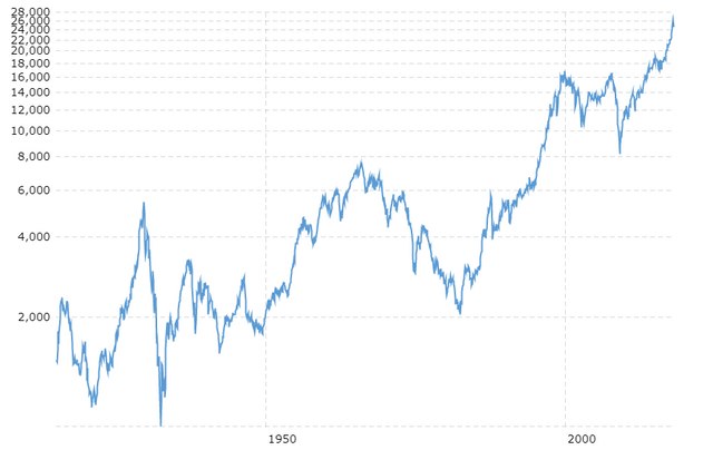 dow-jones-100-year-historical-chart-2018-02-06-macrotrends.png