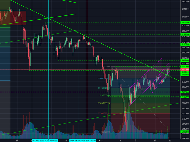 Bitstamp:BTCUSD 4h