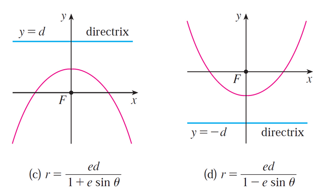 Conics in Polar Coordinates: Unified Theorem: Parabola Proof (Notes ...