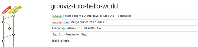 Tag 0.1.0 Git Log