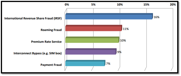 Fraud-Losses-CFCA2013.png