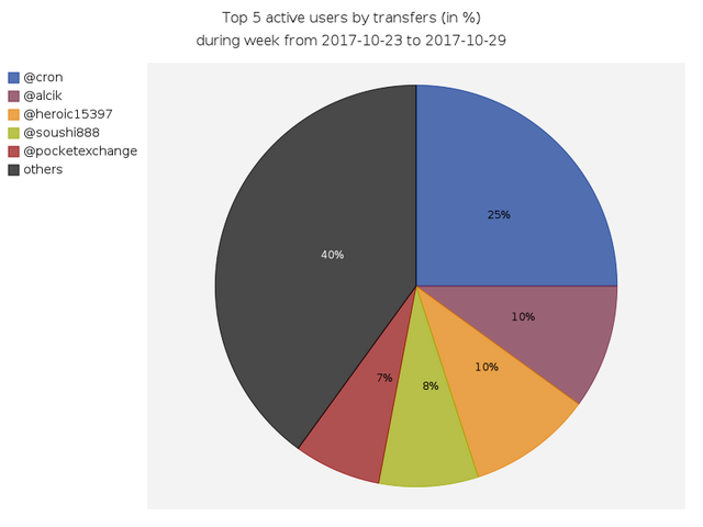 Top active users by transfers