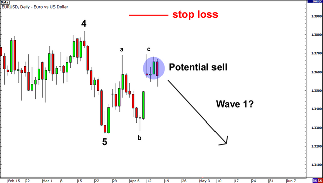 Using Elliot Wave Analysis In Forex Trading Bitcoin Steemit - 