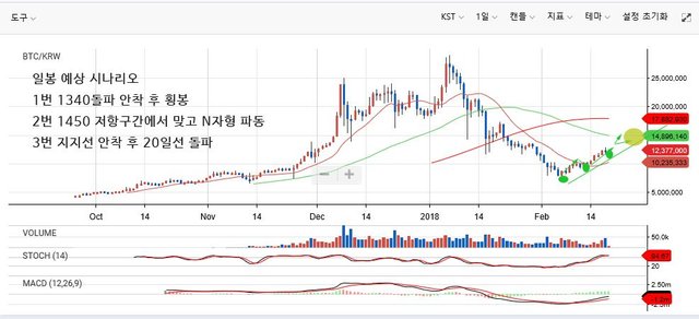 bitcoin 일봉 예상 경로.jpg