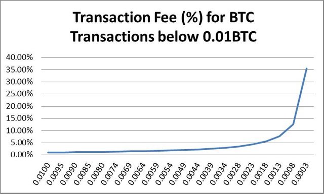 figure4_bitcointransactionfees_blockchain.jpg