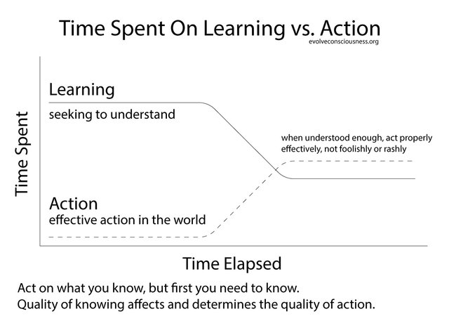 Time-Spent-On-Learning-vs.-Action.jpg