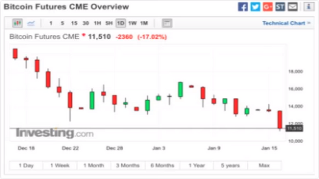 18_01_17--11.41.06 Bitcoin Futures CME.png