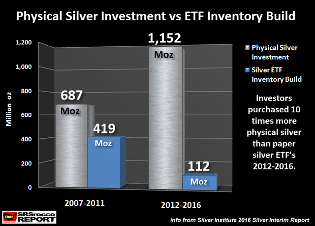 Physical-Silver-Investment-vs-ETF-Inventory-Build.png