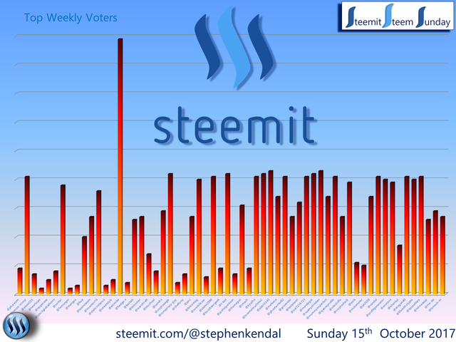 Steem Sunday Graph.png