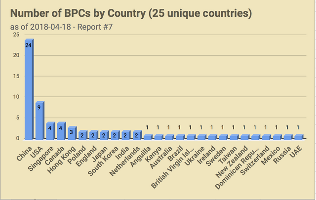 CHART_EOSGo_BPC_Reprt7a_ByCountry.png