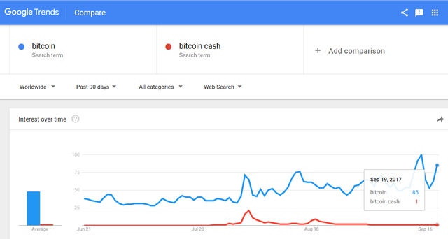 Google Trends Bitcoin vs BCH.png