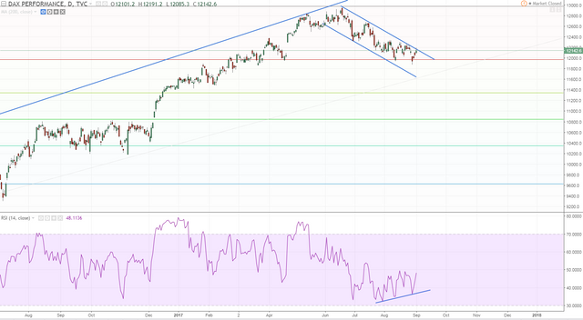 dax daily just cantcatch a break dax is down again on ig sunday markets because of nk nuclear tests.PNG